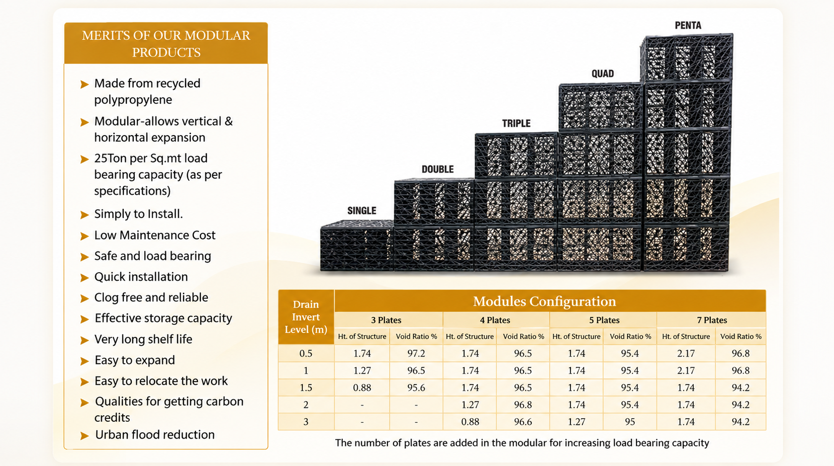 Merits of Modular Products and Modules Configuration